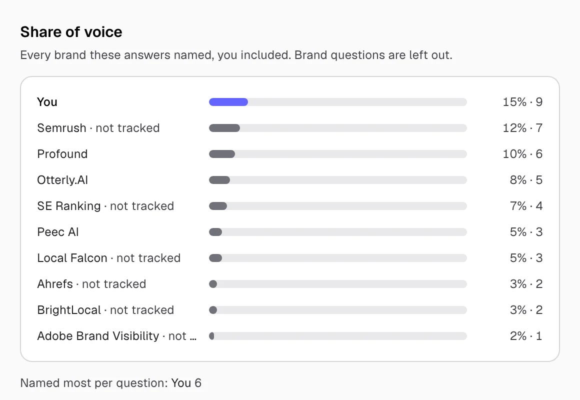 Share of Voice in AI-Antworten, nach Marke