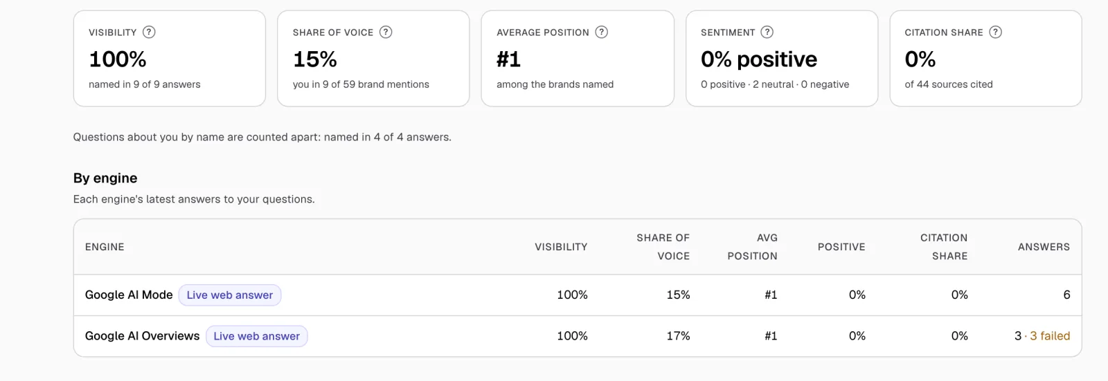 AI visibility summary by engine