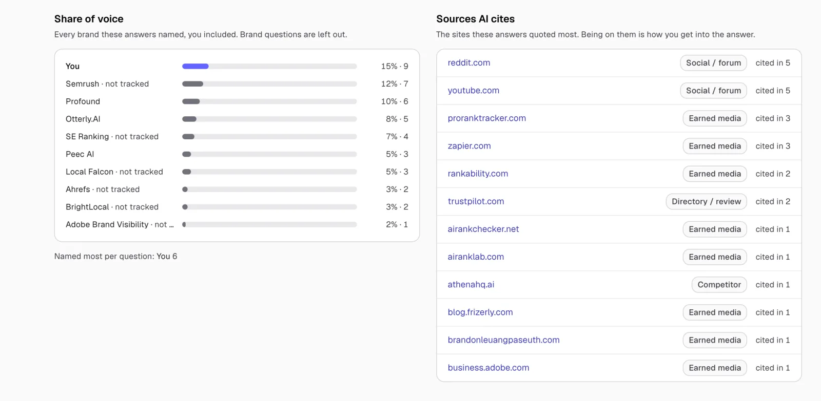Share of voice by brand next to the sources AI answers cited most